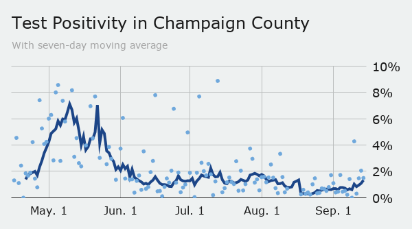 Tuesday county positivity